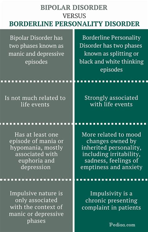 Difference Between Bipolar And Bpd
