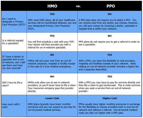 Difference Between Hmo And Ppo