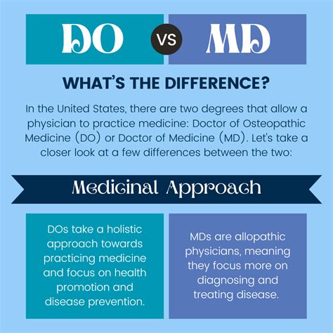 Difference Between Md And Do
