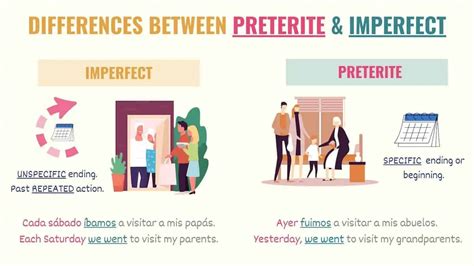 Difference Between Preterite And Imperfect