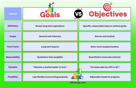 Difference Of Goals And Objectives