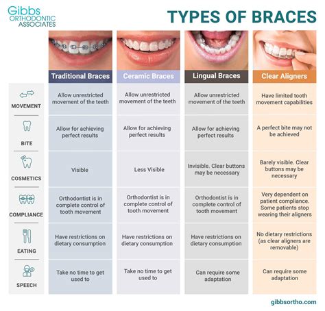 Different Forms Of Braces