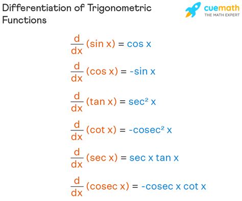 Differentiation Of Trig Functions