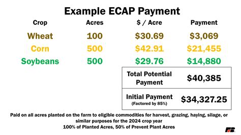 Ecap Commodity Assistance Program