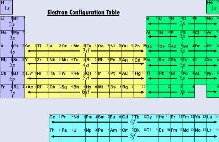 Electron Configuration Periodic Table