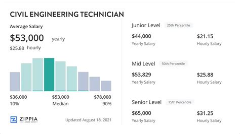 Engineering Technician Wages