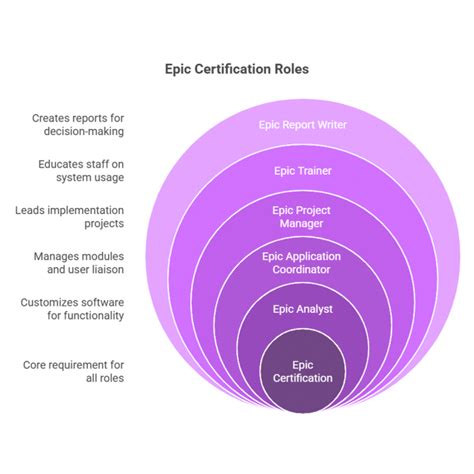 Epic Systems Certification
