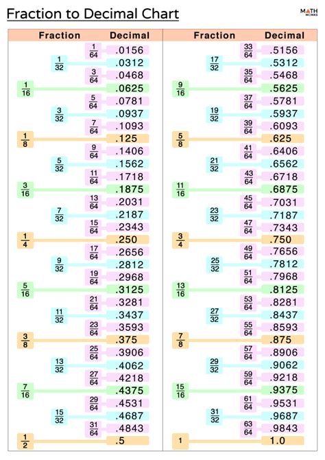 Equivalent Decimals Chart