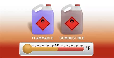 Flammable Vs Combustible