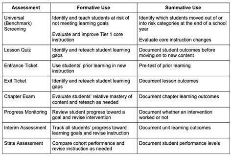 Formative Assessment Examples