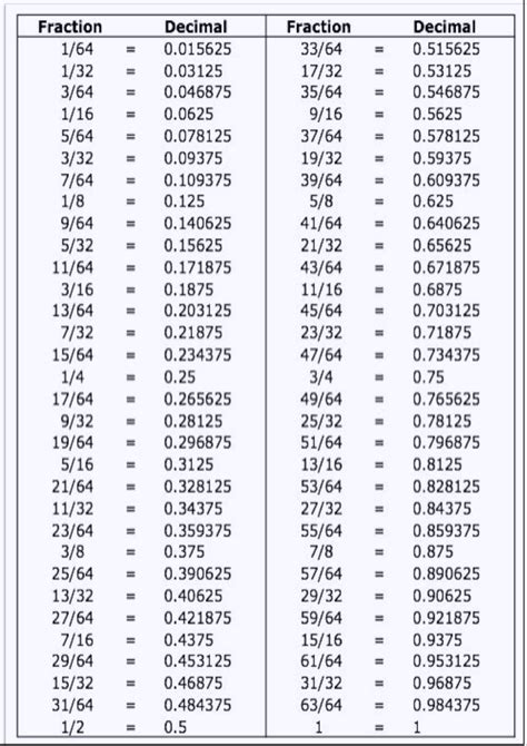 Fractional Decimal Chart