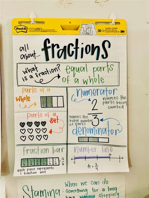Fractions Anchor Chart