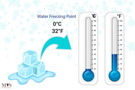 Freezing Point Celsius