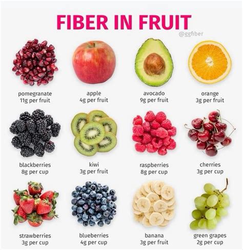 Fruits High In Fiber