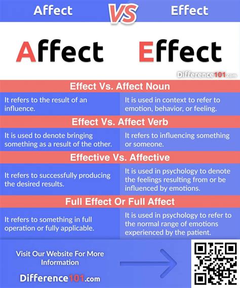 Full Effect Vs Affect