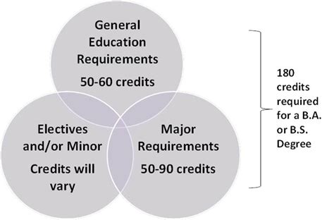 General Education Requirements