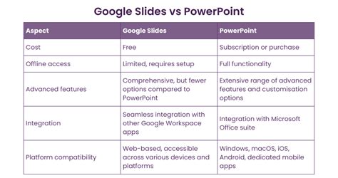 Google Slides Vs Powerpoint