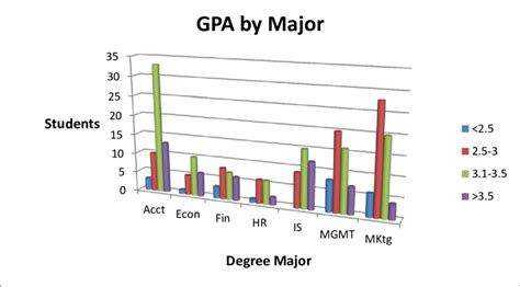Gpa Distribution Tamu