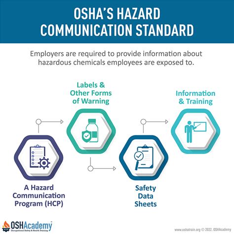 Hazard Communication Program