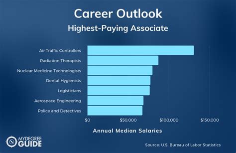 Highest Paying Aa Degree Jobs