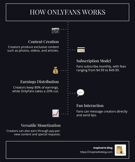 How Does Onlyfans Work