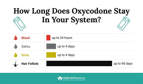 How Long Does Oxy Last