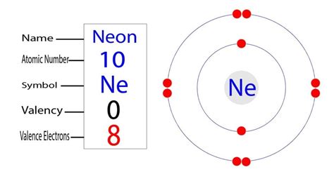 How Many Valence Electrons Does Neon Have
