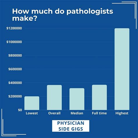 How Much Do Pathologists Make