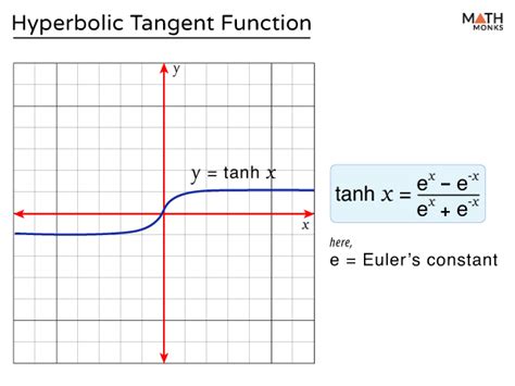 Hyperbolic Tan Function