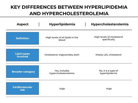 Hyperlipidemia Vs Hypercholesterolemia