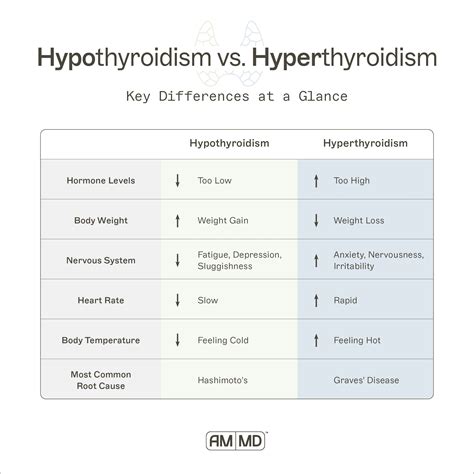 Hyperthyroidism Vs Hypothyroidism