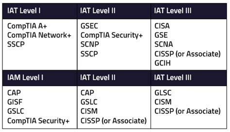 Iat Level Ii