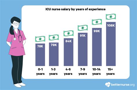 Icu Nurse Pay