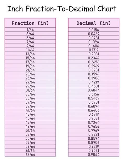 Inch Fraction Chart