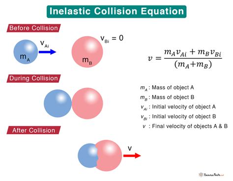 Inelastic Collision Equation