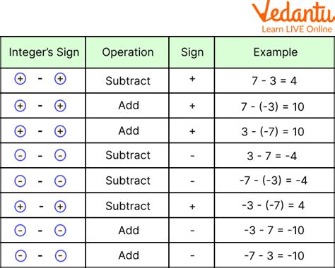 Integers Rules In Subtraction