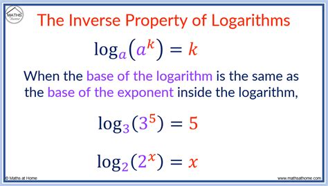 Inverse Of Log