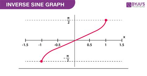 Inverse Sin Graph