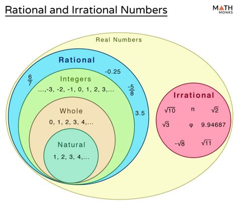 Is 0 Irrational