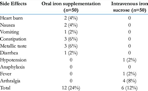 Iv Iron Side Effects