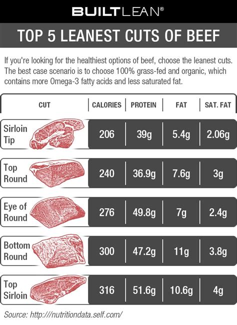 Lean Cuts Of Meat