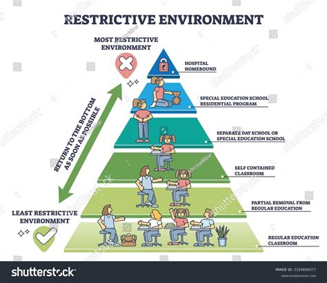 Least Restrictive Environment