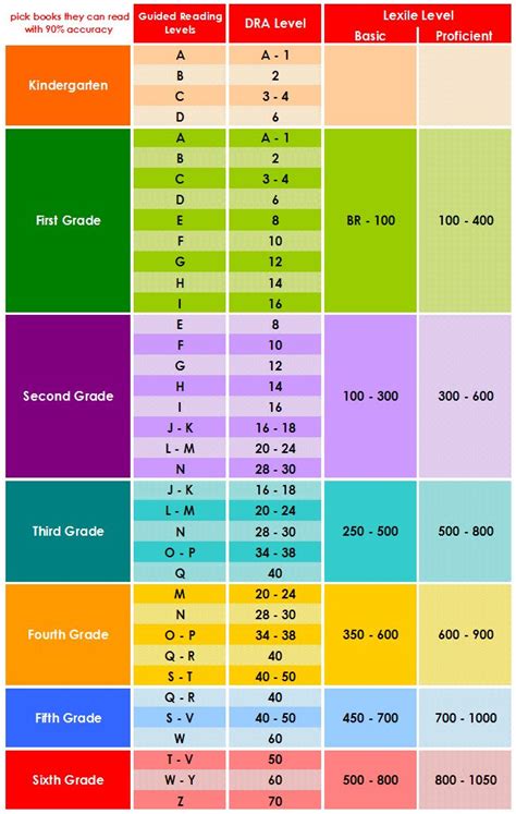 Lexile Reading Level Chart