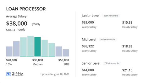 Loan Processor Salary