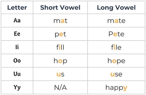 Long Short Vowels