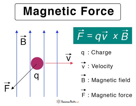 Magnetic Force Formula