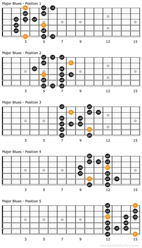 Major Blues Scale