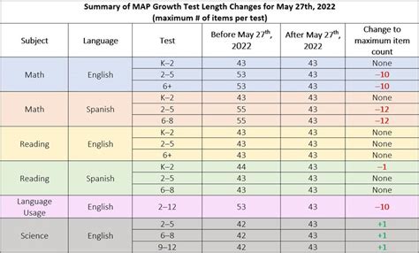 Map Test Scores Chart