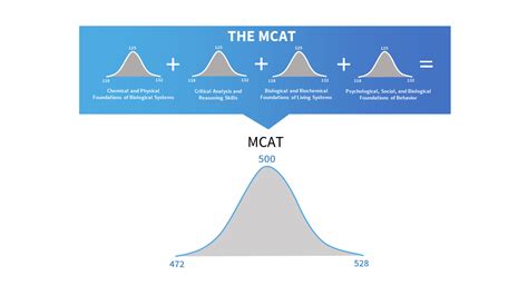 Mcat Max Score