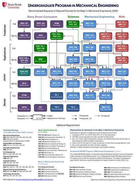 Mechanical Engineering Classes